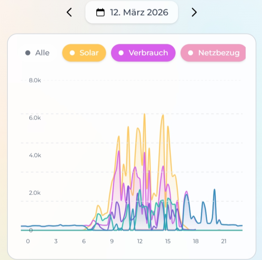 Screenshot der historischen Daten